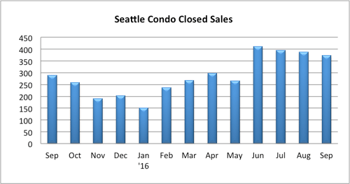 seattle condo closed sales sept 2016