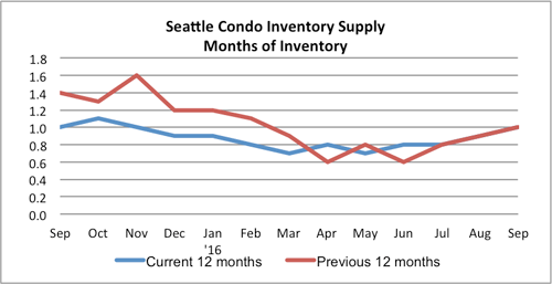 seattle condo inventory supply sept 2016