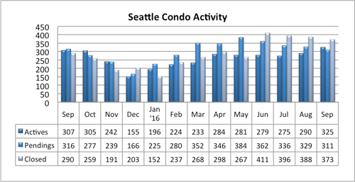 seattle condo market activity sept 2016