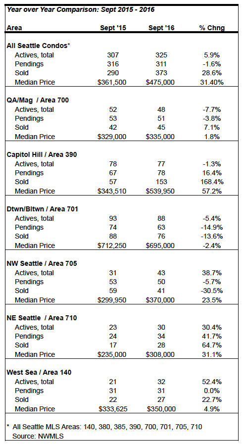 seattle condo market stats september 2016