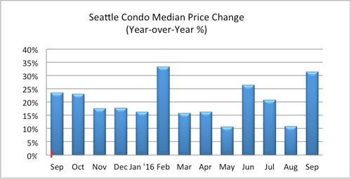 seattle condo median price change sept 2016