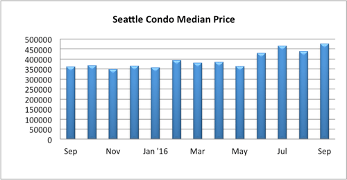 seattle condo median price sept 2016