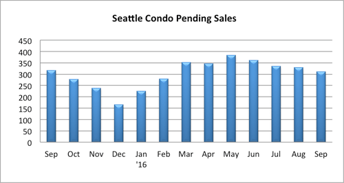 seattle condo pending sales sept 2016