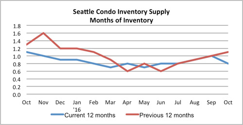 seattle condo inventory supply october 2016