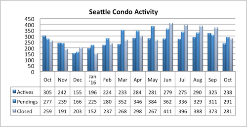 seattle condo market activity october 2016