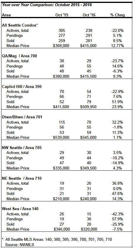 seattle condo market statistics october 2016