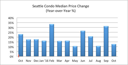 seattle condo median price change october 2016