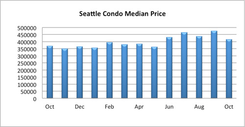 seattle condo median price october 2016