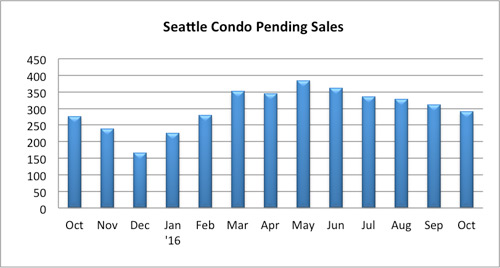 seattle condo pending sales october 2016