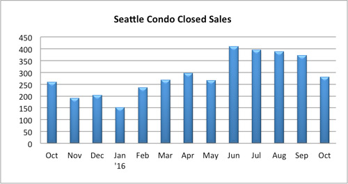 seattle condo solds october 2016