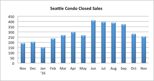 seattle condo closed sales november 2016