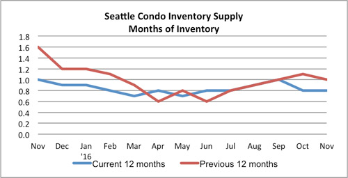 seattle condo inventory supply november 2016