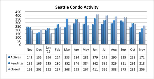 seattle condo market activity november 2016