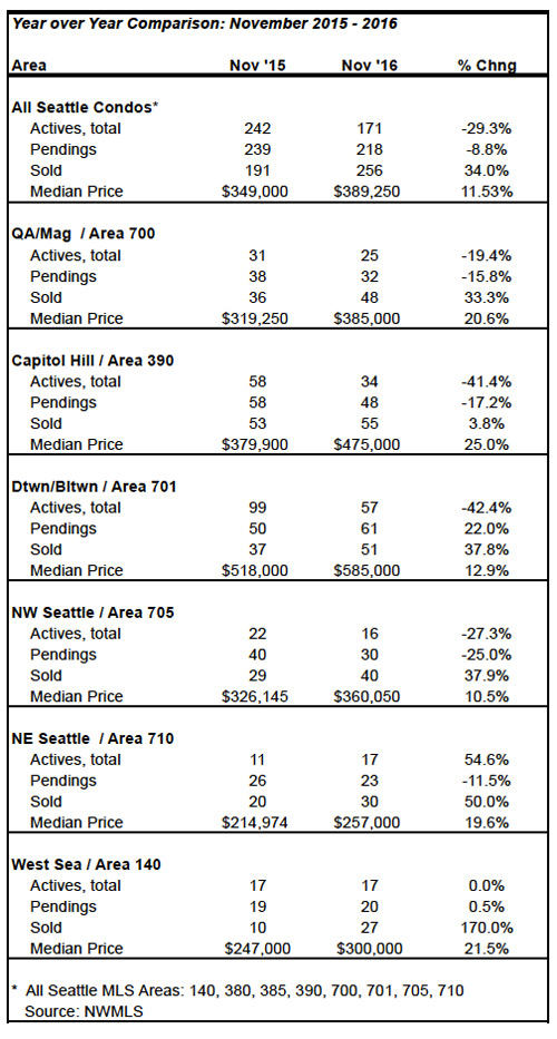 seattle condo market statistics november 2016