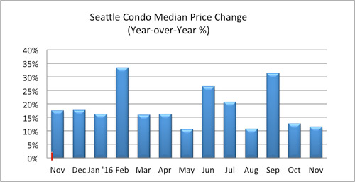 seattle condo median price change november 2016