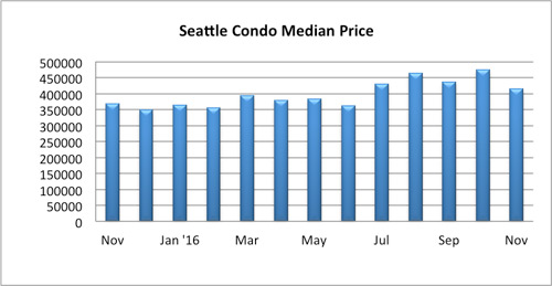 seattle condo median price november 2016