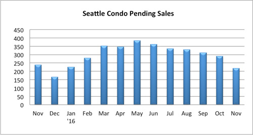 seattle condo pending sales november 2016