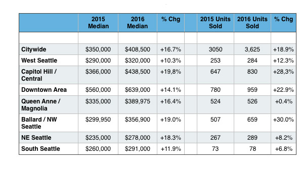 2016 Year end results Seattle condo