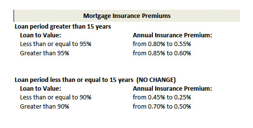 FHA mortgage insurance premium 2017