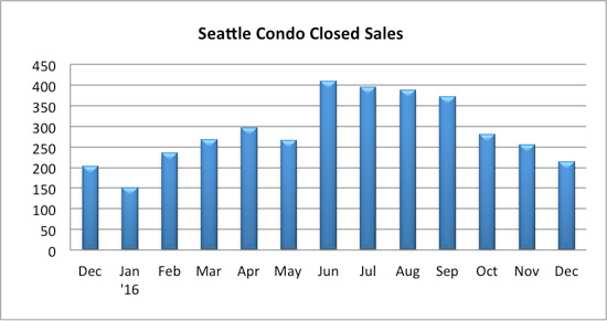 seattle condo closed sales december 2016