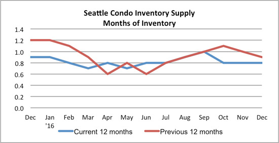 seattle condo inventory supply december 2016