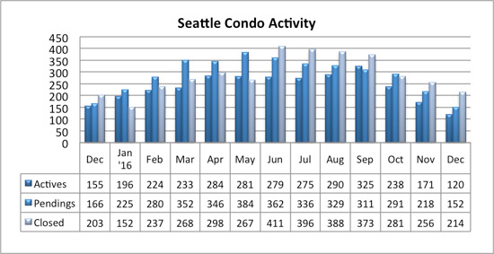 seattle condo market activity december 2016