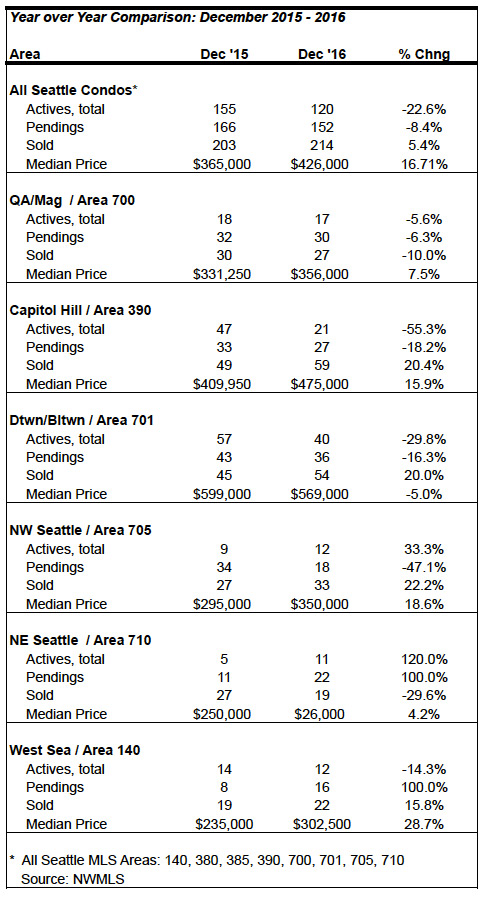 seattle condo market statistics december 2016