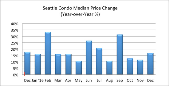 seattle condo median price change december 2016