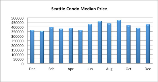 seattle condo median price december 2016