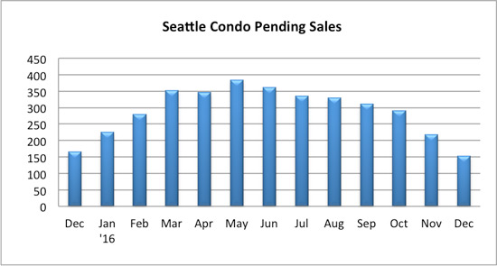 seattle condo pending sales december 2016