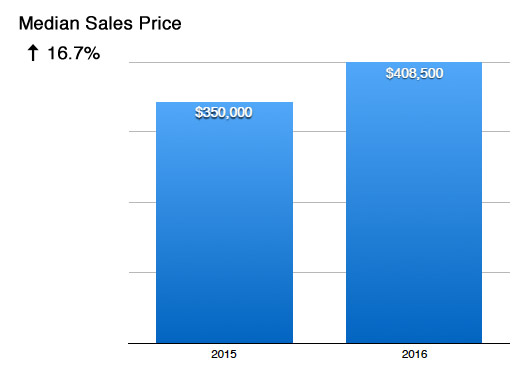 Seattle Condo Median Sales Price 2016