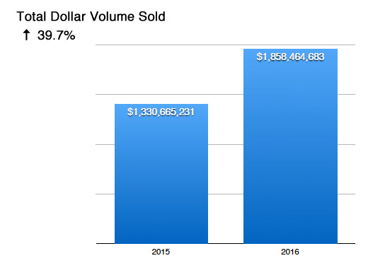 Seattle Condo Total Dollar Volume Sold 2016