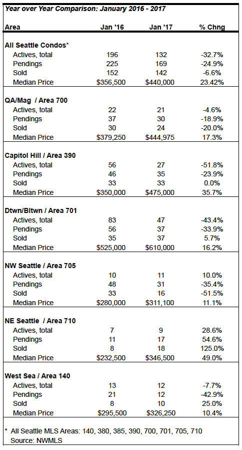 Seattle condo market stats January 2017