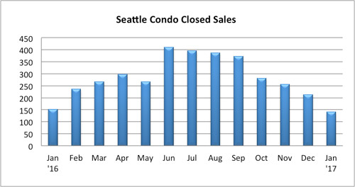 Seattle condo closed sales January 2017