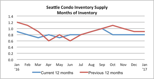 Seattle condo inventory supply rate Janaury 2017