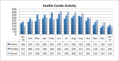 Seattle condo market activity January 2017