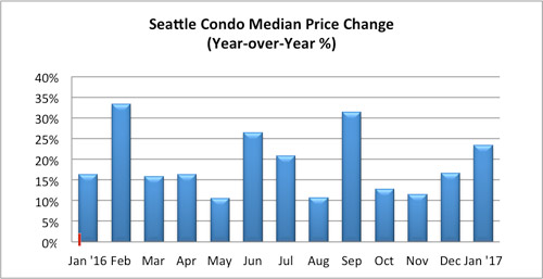 Seattle condo median price change January 2017