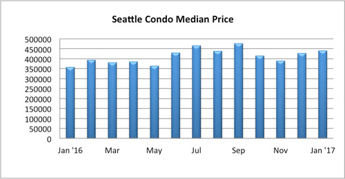 Seattle condo median price January 2017