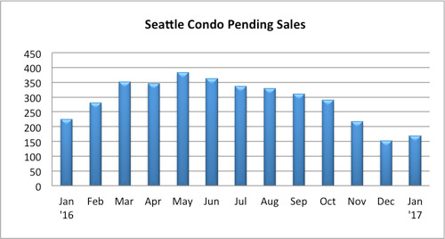 Seattle condo pending sales Janaury 2017