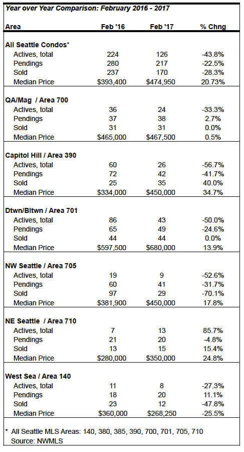 Seattle condo market statistics February 2017