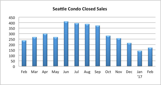 seattle condo closed sales February 2017