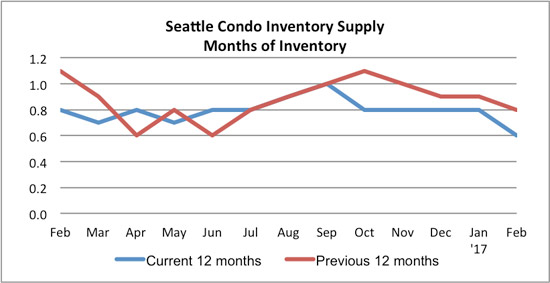 seattle condo inventory supply February 2017