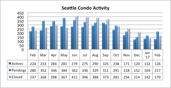 seattle condo market activity February 2017