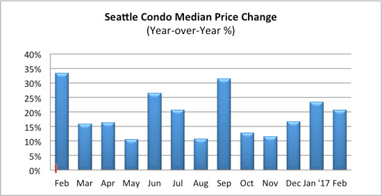 seattle condo median price change percentage February 2017