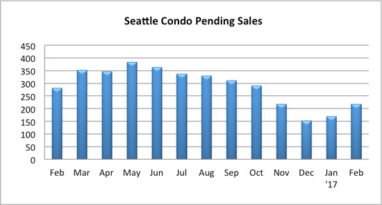 seattle condo pending sales February 2017