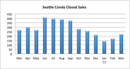 Seattle Condo closed sales March 2017