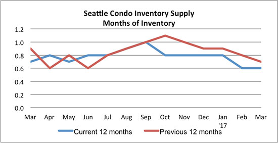 Seattle Condo inventory supply March 2017