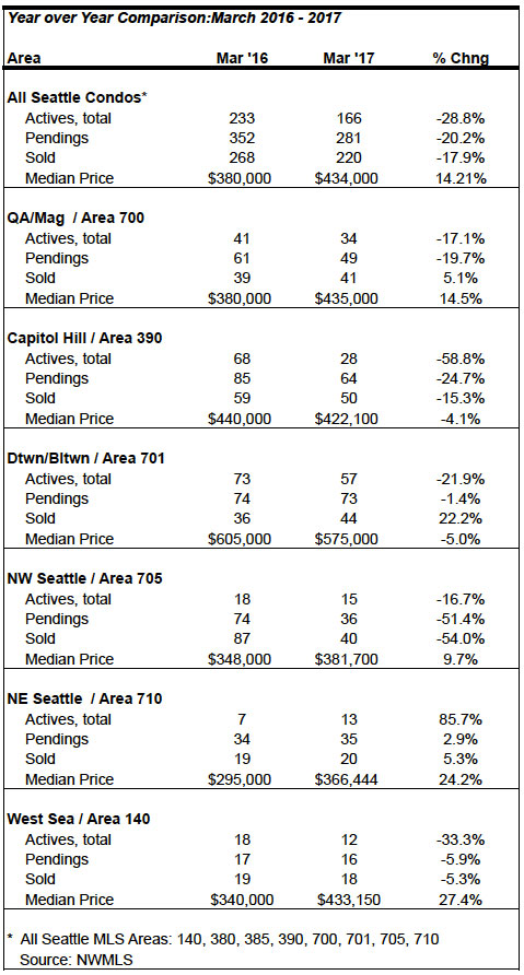 Seattle Condo market stats March 2017