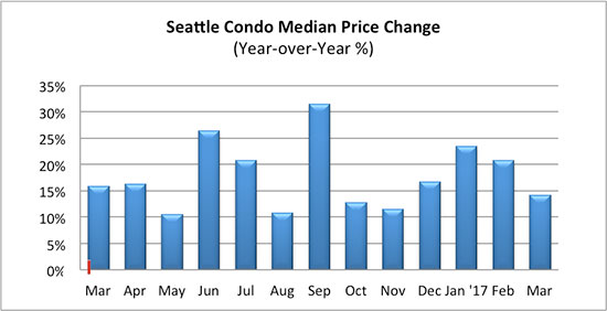 Seattle Condo median price change March 2017