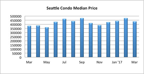 Seattle Condo median sales price March 2017